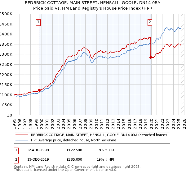 REDBRICK COTTAGE, MAIN STREET, HENSALL, GOOLE, DN14 0RA: Price paid vs HM Land Registry's House Price Index