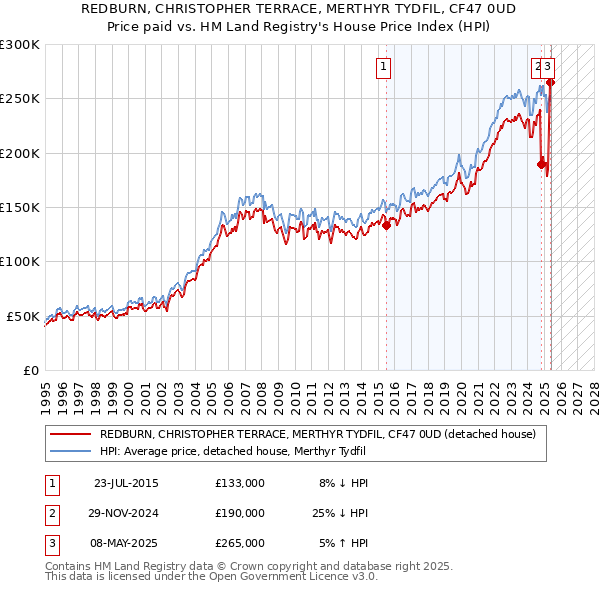 REDBURN, CHRISTOPHER TERRACE, MERTHYR TYDFIL, CF47 0UD: Price paid vs HM Land Registry's House Price Index