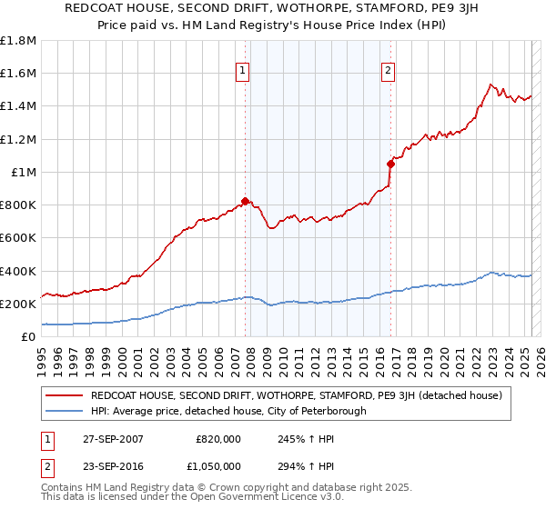 REDCOAT HOUSE, SECOND DRIFT, WOTHORPE, STAMFORD, PE9 3JH: Price paid vs HM Land Registry's House Price Index