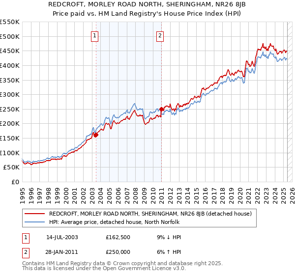 REDCROFT, MORLEY ROAD NORTH, SHERINGHAM, NR26 8JB: Price paid vs HM Land Registry's House Price Index