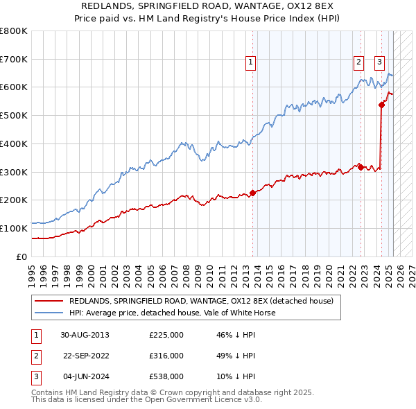 REDLANDS, SPRINGFIELD ROAD, WANTAGE, OX12 8EX: Price paid vs HM Land Registry's House Price Index