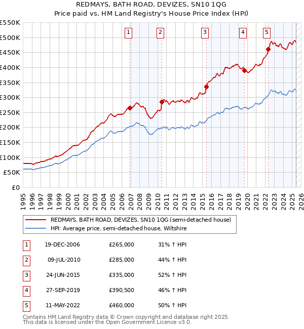 REDMAYS, BATH ROAD, DEVIZES, SN10 1QG: Price paid vs HM Land Registry's House Price Index