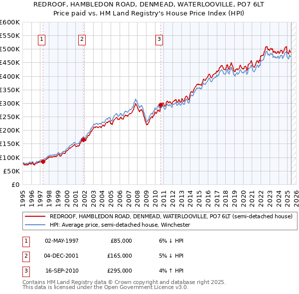 REDROOF, HAMBLEDON ROAD, DENMEAD, WATERLOOVILLE, PO7 6LT: Price paid vs HM Land Registry's House Price Index