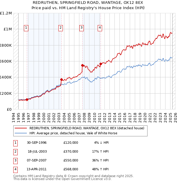 REDRUTHEN, SPRINGFIELD ROAD, WANTAGE, OX12 8EX: Price paid vs HM Land Registry's House Price Index