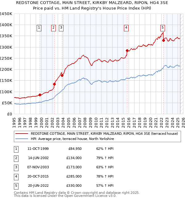 REDSTONE COTTAGE, MAIN STREET, KIRKBY MALZEARD, RIPON, HG4 3SE: Price paid vs HM Land Registry's House Price Index