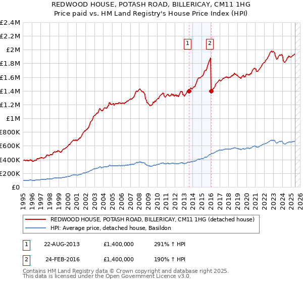 REDWOOD HOUSE, POTASH ROAD, BILLERICAY, CM11 1HG: Price paid vs HM Land Registry's House Price Index