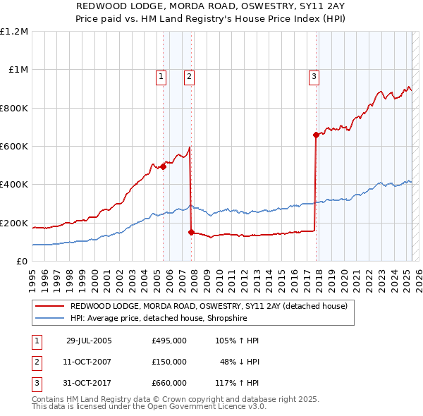 REDWOOD LODGE, MORDA ROAD, OSWESTRY, SY11 2AY: Price paid vs HM Land Registry's House Price Index