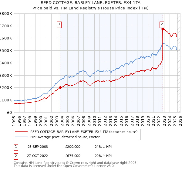 REED COTTAGE, BARLEY LANE, EXETER, EX4 1TA: Price paid vs HM Land Registry's House Price Index