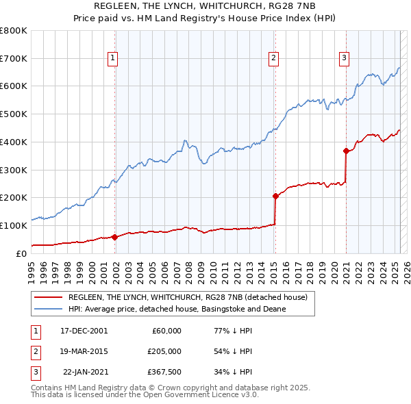 REGLEEN, THE LYNCH, WHITCHURCH, RG28 7NB: Price paid vs HM Land Registry's House Price Index