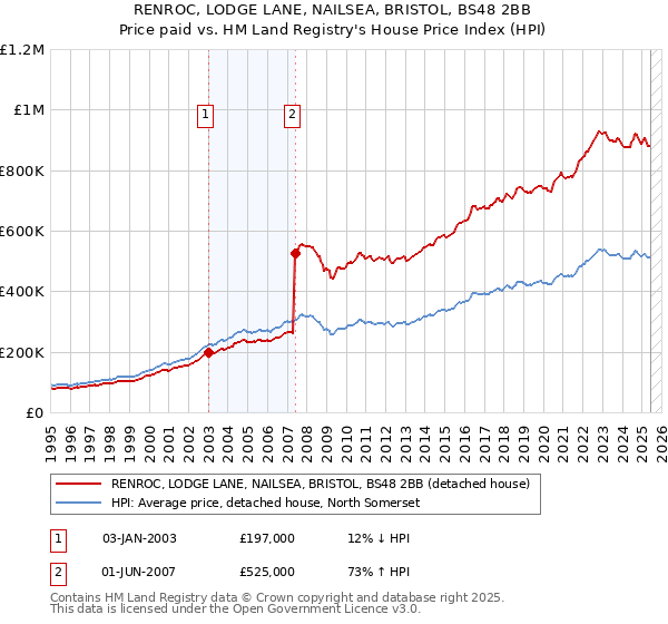 RENROC, LODGE LANE, NAILSEA, BRISTOL, BS48 2BB: Price paid vs HM Land Registry's House Price Index