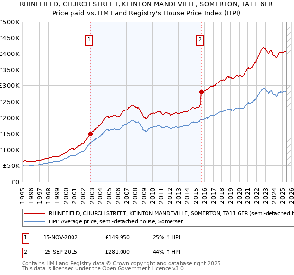 RHINEFIELD, CHURCH STREET, KEINTON MANDEVILLE, SOMERTON, TA11 6ER: Price paid vs HM Land Registry's House Price Index