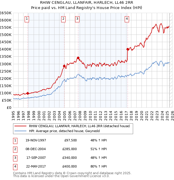 RHIW CENGLAU, LLANFAIR, HARLECH, LL46 2RR: Price paid vs HM Land Registry's House Price Index