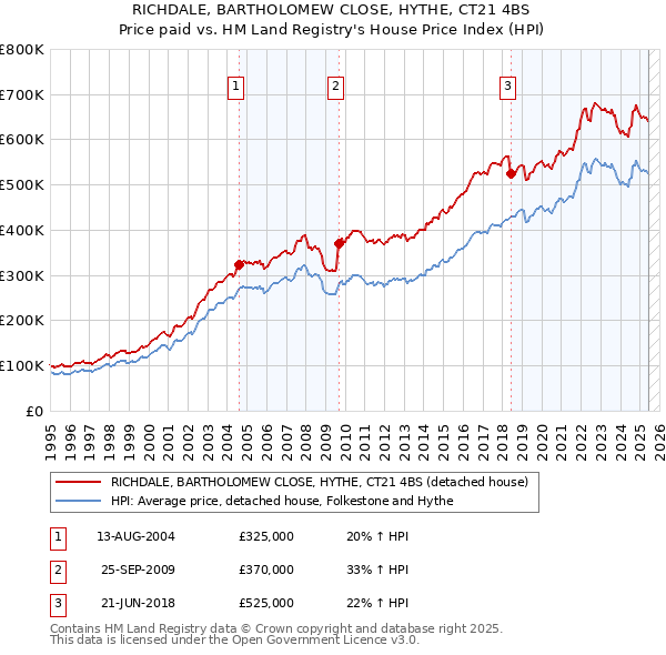 RICHDALE, BARTHOLOMEW CLOSE, HYTHE, CT21 4BS: Price paid vs HM Land Registry's House Price Index