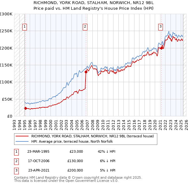 RICHMOND, YORK ROAD, STALHAM, NORWICH, NR12 9BL: Price paid vs HM Land Registry's House Price Index