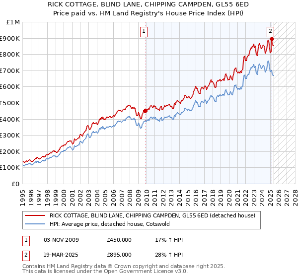 RICK COTTAGE, BLIND LANE, CHIPPING CAMPDEN, GL55 6ED: Price paid vs HM Land Registry's House Price Index