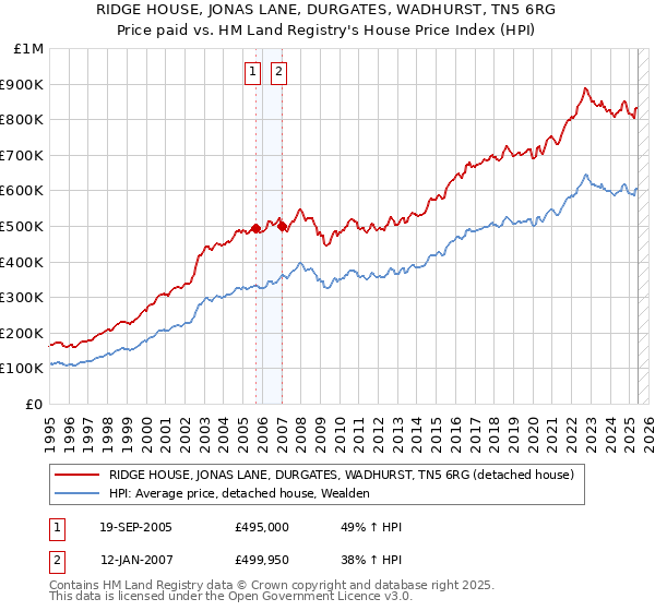 RIDGE HOUSE, JONAS LANE, DURGATES, WADHURST, TN5 6RG: Price paid vs HM Land Registry's House Price Index