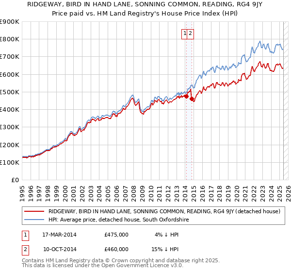 RIDGEWAY, BIRD IN HAND LANE, SONNING COMMON, READING, RG4 9JY: Price paid vs HM Land Registry's House Price Index