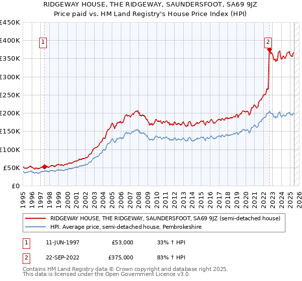RIDGEWAY HOUSE, THE RIDGEWAY, SAUNDERSFOOT, SA69 9JZ: Price paid vs HM Land Registry's House Price Index