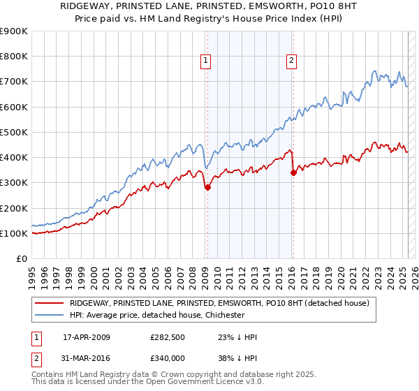 RIDGEWAY, PRINSTED LANE, PRINSTED, EMSWORTH, PO10 8HT: Price paid vs HM Land Registry's House Price Index