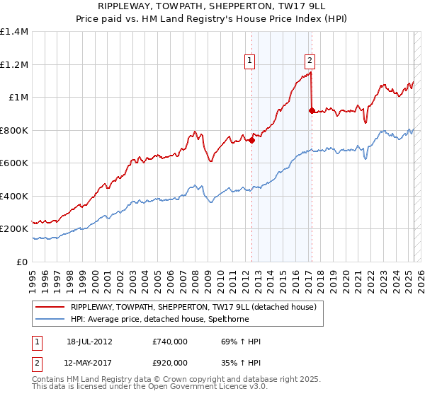 RIPPLEWAY, TOWPATH, SHEPPERTON, TW17 9LL: Price paid vs HM Land Registry's House Price Index