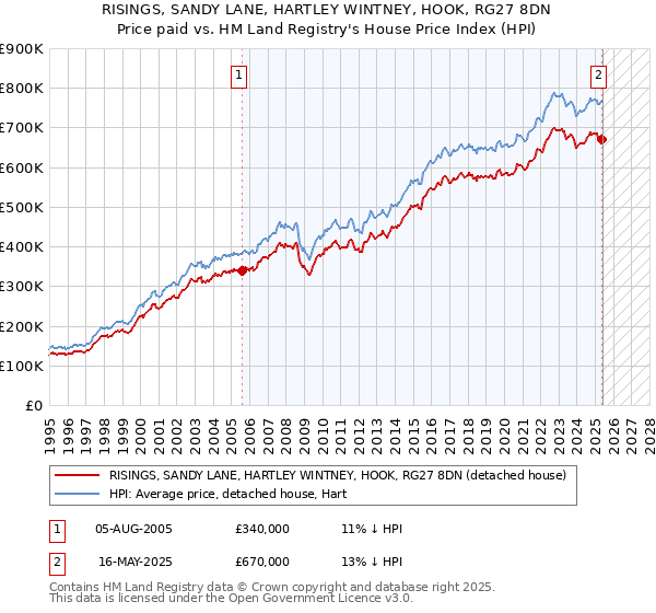 RISINGS, SANDY LANE, HARTLEY WINTNEY, HOOK, RG27 8DN: Price paid vs HM Land Registry's House Price Index