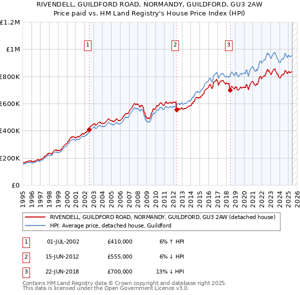 RIVENDELL, GUILDFORD ROAD, NORMANDY, GUILDFORD, GU3 2AW: Price paid vs HM Land Registry's House Price Index