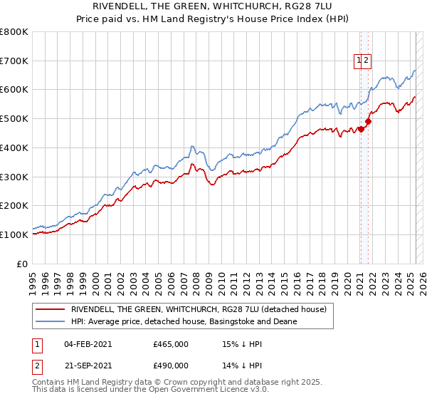 RIVENDELL, THE GREEN, WHITCHURCH, RG28 7LU: Price paid vs HM Land Registry's House Price Index