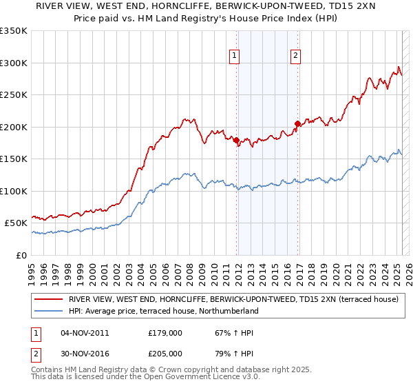 RIVER VIEW, WEST END, HORNCLIFFE, BERWICK-UPON-TWEED, TD15 2XN: Price paid vs HM Land Registry's House Price Index