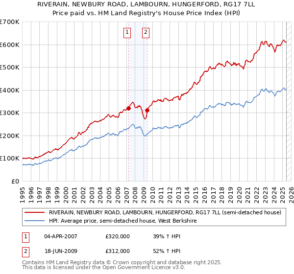 RIVERAIN, NEWBURY ROAD, LAMBOURN, HUNGERFORD, RG17 7LL: Price paid vs HM Land Registry's House Price Index