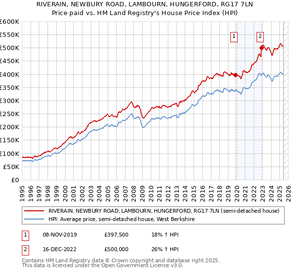RIVERAIN, NEWBURY ROAD, LAMBOURN, HUNGERFORD, RG17 7LN: Price paid vs HM Land Registry's House Price Index