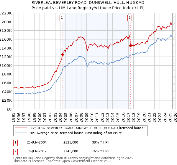 RIVERLEA, BEVERLEY ROAD, DUNSWELL, HULL, HU6 0AD: Price paid vs HM Land Registry's House Price Index