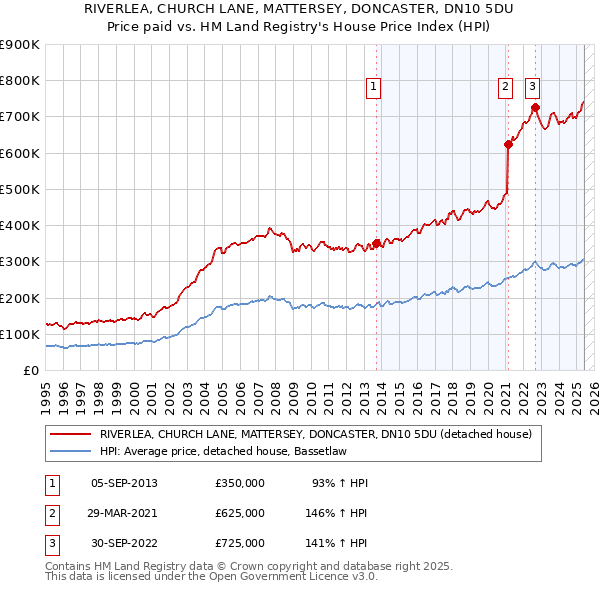 RIVERLEA, CHURCH LANE, MATTERSEY, DONCASTER, DN10 5DU: Price paid vs HM Land Registry's House Price Index