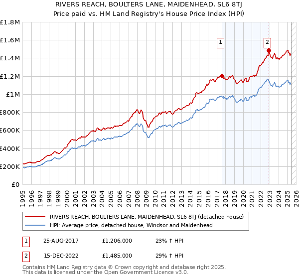 RIVERS REACH, BOULTERS LANE, MAIDENHEAD, SL6 8TJ: Price paid vs HM Land Registry's House Price Index