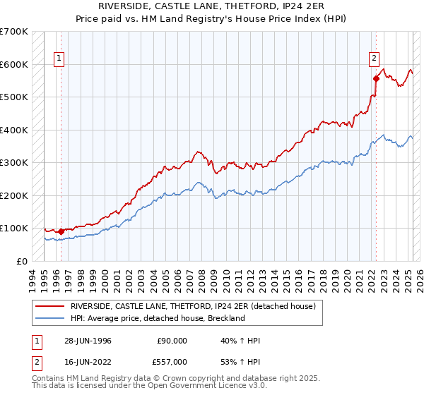 RIVERSIDE, CASTLE LANE, THETFORD, IP24 2ER: Price paid vs HM Land Registry's House Price Index