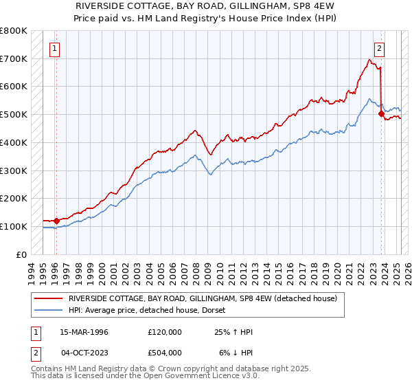 RIVERSIDE COTTAGE, BAY ROAD, GILLINGHAM, SP8 4EW: Price paid vs HM Land Registry's House Price Index