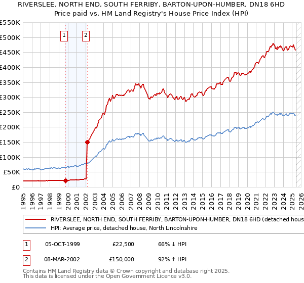 RIVERSLEE, NORTH END, SOUTH FERRIBY, BARTON-UPON-HUMBER, DN18 6HD: Price paid vs HM Land Registry's House Price Index