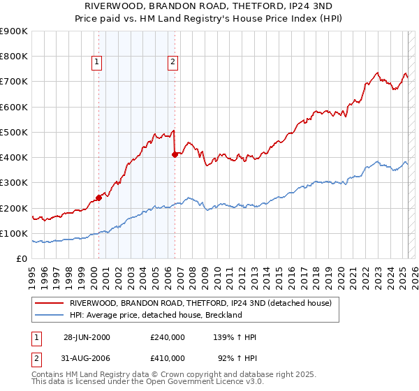 RIVERWOOD, BRANDON ROAD, THETFORD, IP24 3ND: Price paid vs HM Land Registry's House Price Index