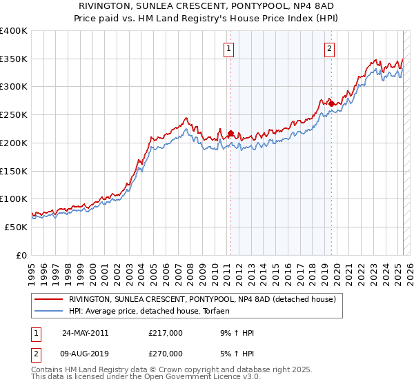 RIVINGTON, SUNLEA CRESCENT, PONTYPOOL, NP4 8AD: Price paid vs HM Land Registry's House Price Index