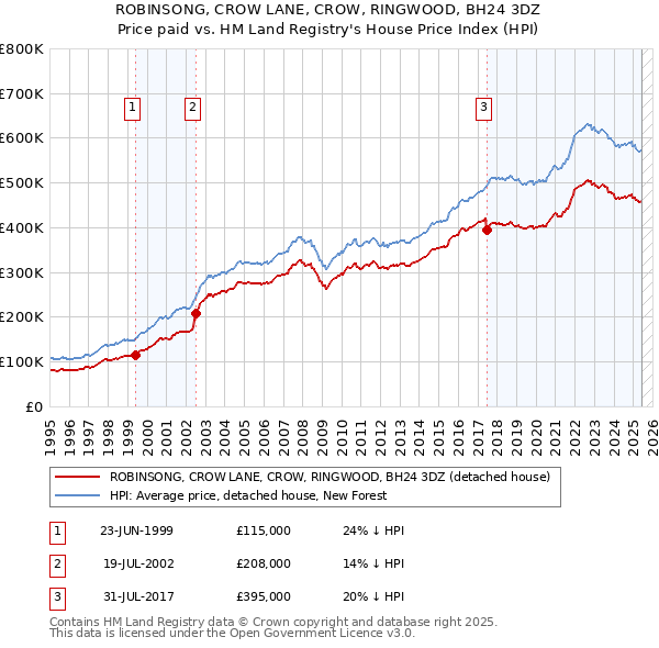 ROBINSONG, CROW LANE, CROW, RINGWOOD, BH24 3DZ: Price paid vs HM Land Registry's House Price Index