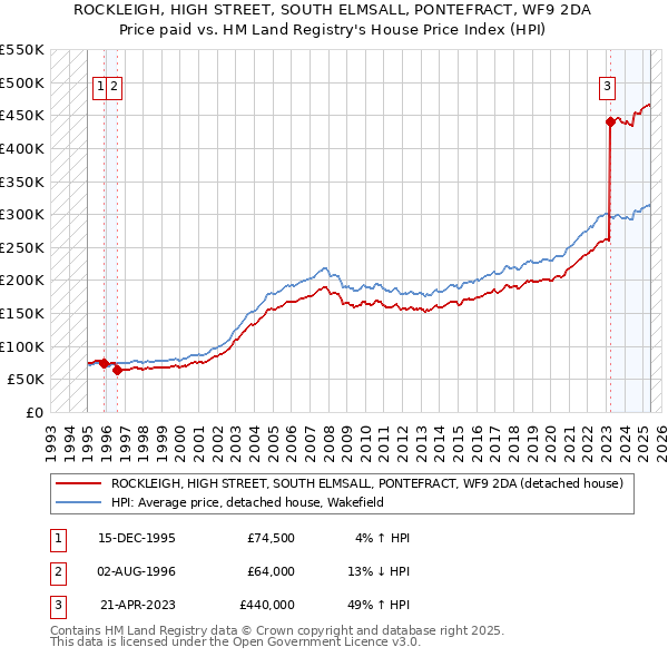 ROCKLEIGH, HIGH STREET, SOUTH ELMSALL, PONTEFRACT, WF9 2DA: Price paid vs HM Land Registry's House Price Index