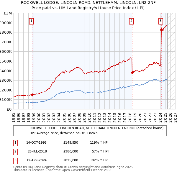 ROCKWELL LODGE, LINCOLN ROAD, NETTLEHAM, LINCOLN, LN2 2NF: Price paid vs HM Land Registry's House Price Index