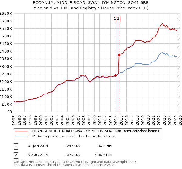 RODANUM, MIDDLE ROAD, SWAY, LYMINGTON, SO41 6BB: Price paid vs HM Land Registry's House Price Index