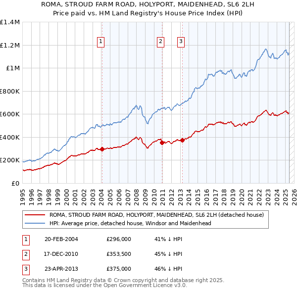 ROMA, STROUD FARM ROAD, HOLYPORT, MAIDENHEAD, SL6 2LH: Price paid vs HM Land Registry's House Price Index