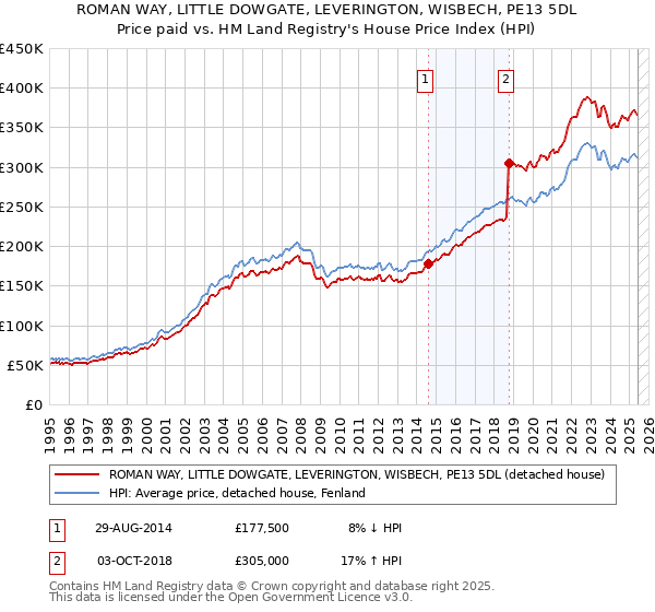 ROMAN WAY, LITTLE DOWGATE, LEVERINGTON, WISBECH, PE13 5DL: Price paid vs HM Land Registry's House Price Index