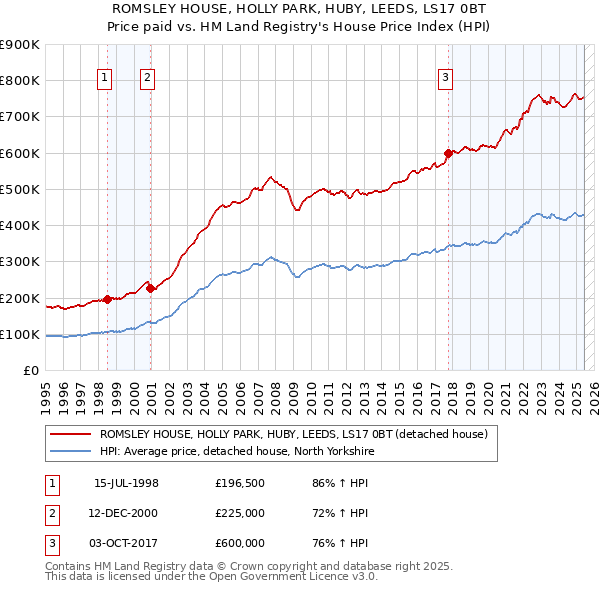 ROMSLEY HOUSE, HOLLY PARK, HUBY, LEEDS, LS17 0BT: Price paid vs HM Land Registry's House Price Index