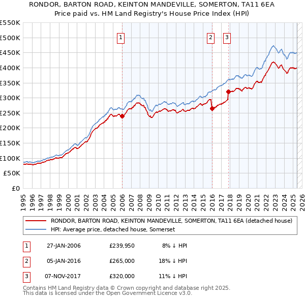 RONDOR, BARTON ROAD, KEINTON MANDEVILLE, SOMERTON, TA11 6EA: Price paid vs HM Land Registry's House Price Index