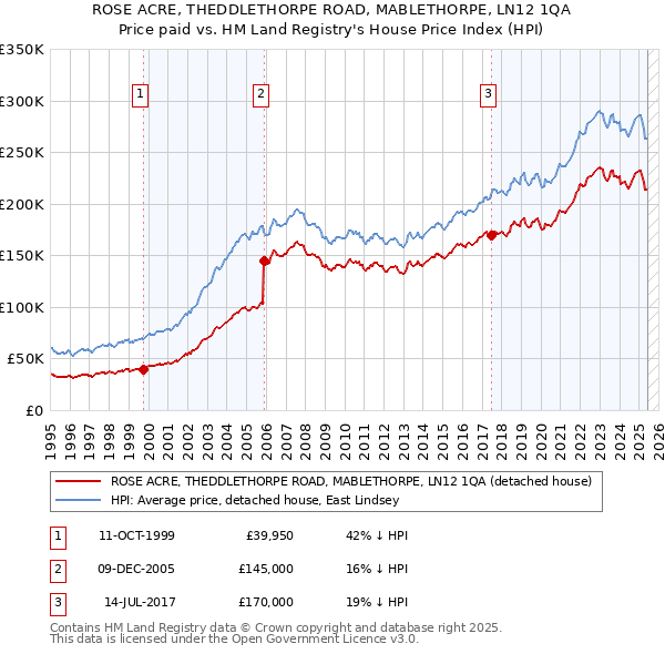 ROSE ACRE, THEDDLETHORPE ROAD, MABLETHORPE, LN12 1QA: Price paid vs HM Land Registry's House Price Index