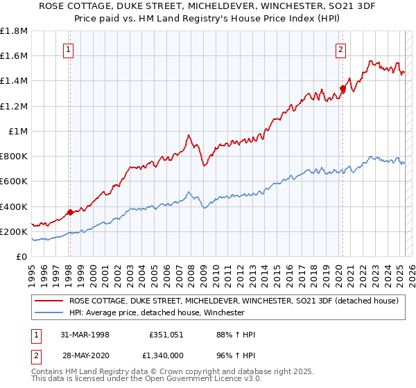 ROSE COTTAGE, DUKE STREET, MICHELDEVER, WINCHESTER, SO21 3DF: Price paid vs HM Land Registry's House Price Index