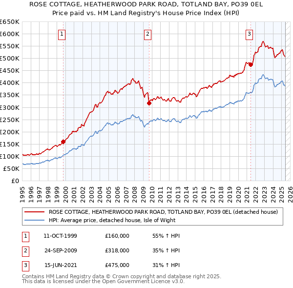 ROSE COTTAGE, HEATHERWOOD PARK ROAD, TOTLAND BAY, PO39 0EL: Price paid vs HM Land Registry's House Price Index