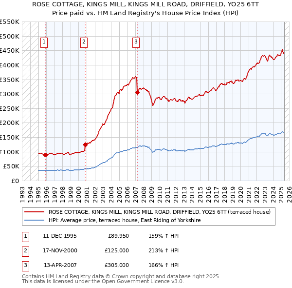 ROSE COTTAGE, KINGS MILL, KINGS MILL ROAD, DRIFFIELD, YO25 6TT: Price paid vs HM Land Registry's House Price Index